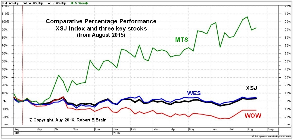 Woolworths Share Price Chart