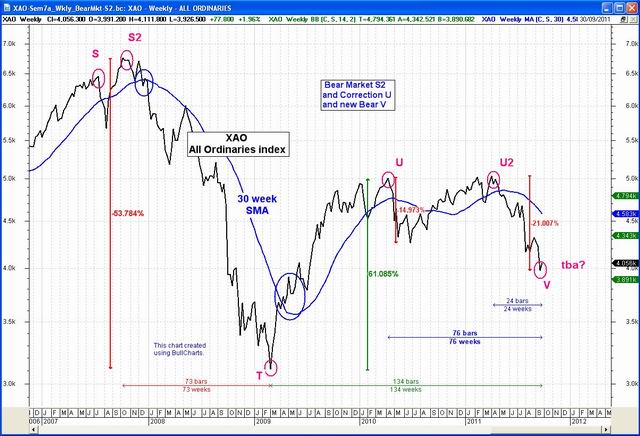 Bear Market (2007-2009).