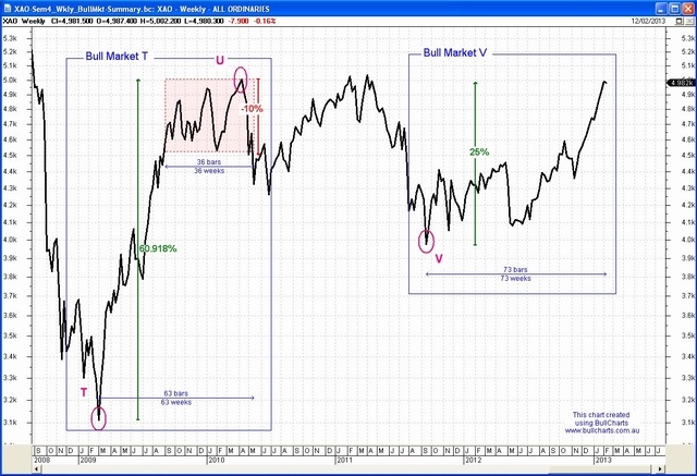 Bull Market "T"