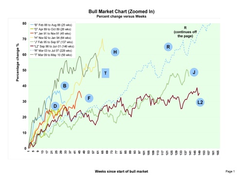 Bull Markets Comparison Chart