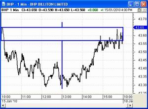 A chart showing a Line and Candle superimposed.