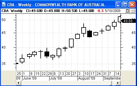 Weekly candlestick chart.