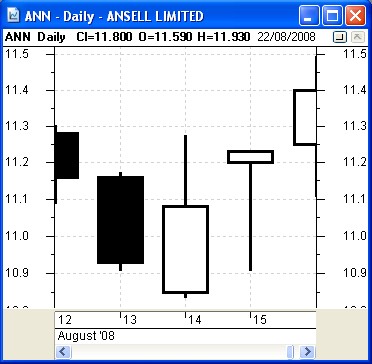 Simple daily candle chart.