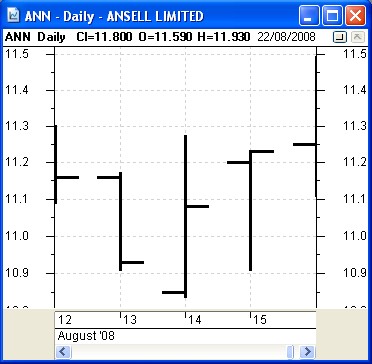 Simple daily OHLC chart.