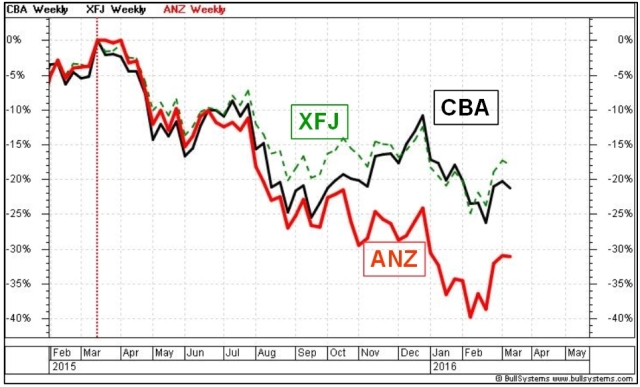 Comparative percent performance chart