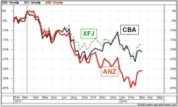 Comparative percent performance