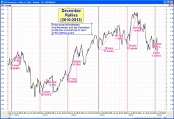 December rallies over the years