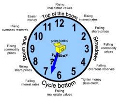 The investment clock.