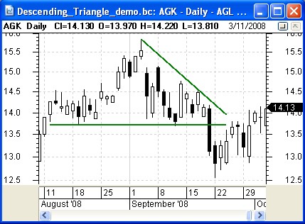 Descending Triangle