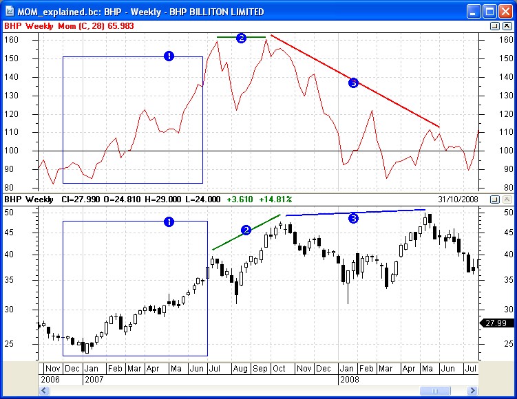 momentum indicator forex technical analysis