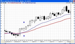 A rising trend, with two Moving Averages/