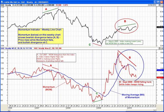 Momentum indicator (weekly)