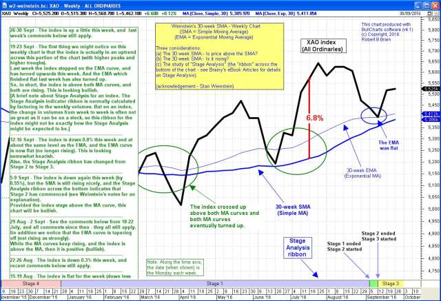 A price chart with annotations