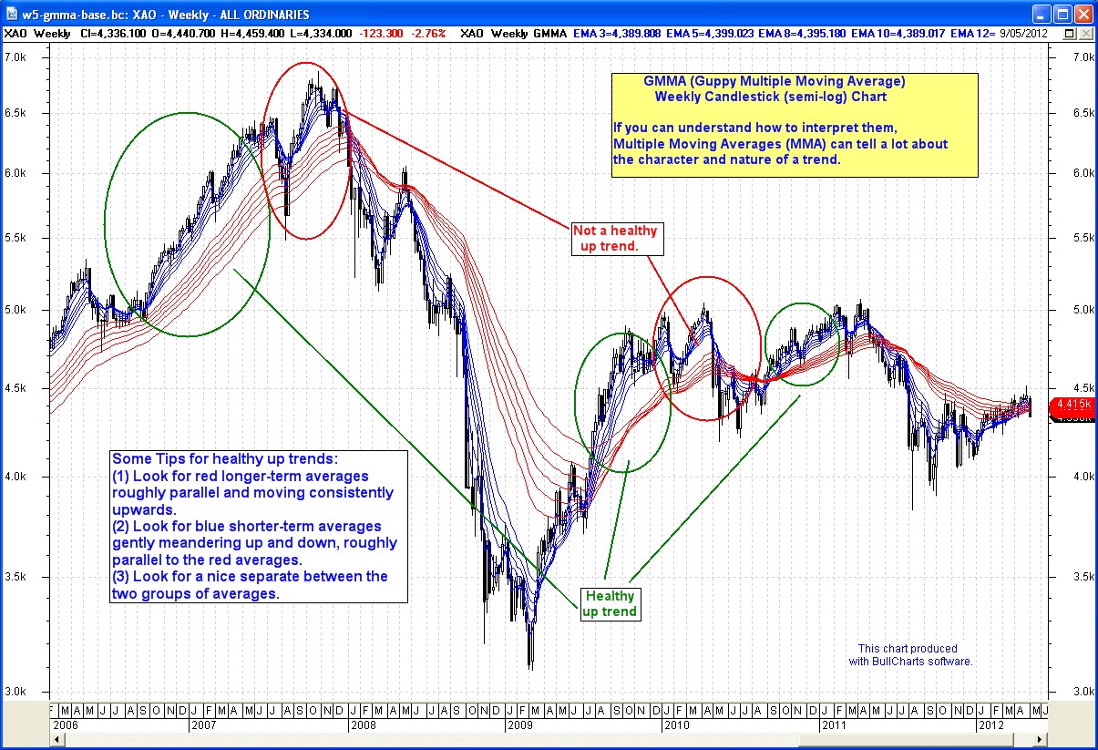 Multiple moving averages forex