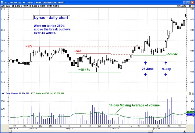 Lynas Corp (LYC)