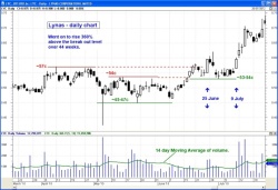 Breakout on Lynas Corp.