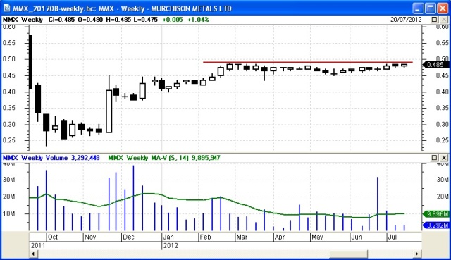Murchison Metals (MMX) weekly chart (click on image for a larger version - opens in a new window). Murchison Metals (MMX)