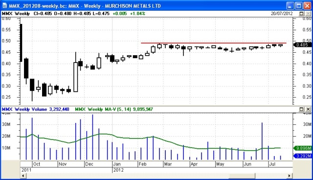 Murchison Metals (MMX)