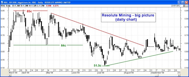 Resolute Mining (RSG)