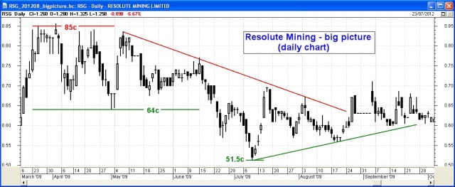 Resolute Mining (RSG) weekly line chart (click on image for a larger version - opens in a new window). Resolute Mining (RSG)