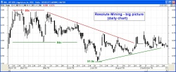 Breakout on Resolute Mining.