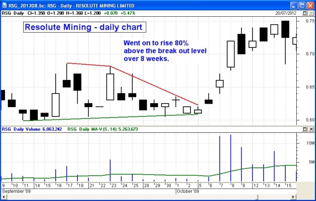 Resolute Mining (RSG) weekly line chart with logarithmic price scale (click on image for a larger version - opens in a new window). Resolute Mining (RSG)