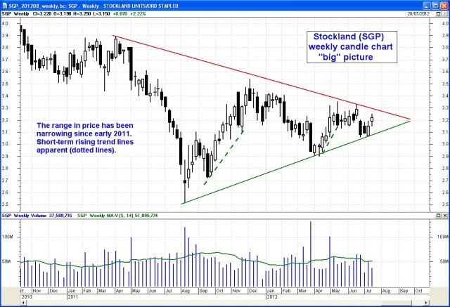 Stockland (SGP) monthly chart (click on image for a larger version - opens in a new window). Stockland (SGP)
