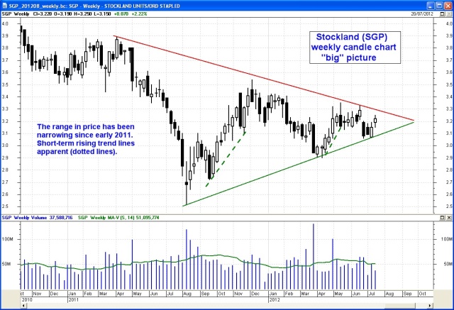 Stockland (SGP)