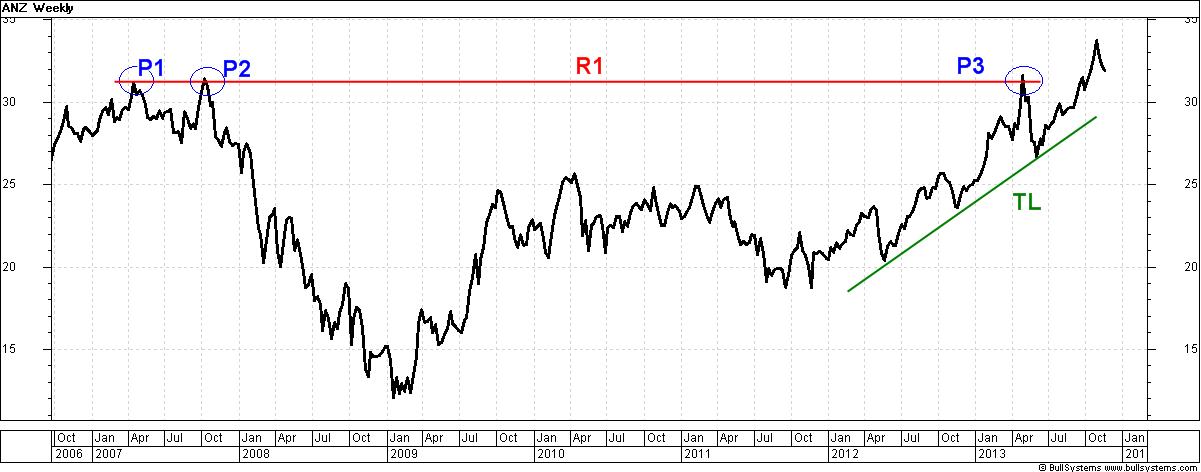 Anz Share Price Chart