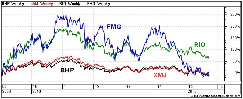 Fmg Share Price Chart