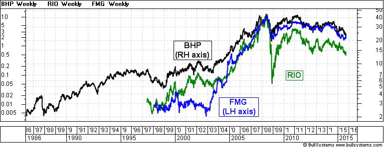 Fmg Share Price Chart