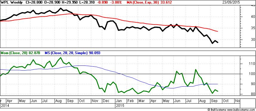 Woodside Petroleum (WPL) and Momentum indicator