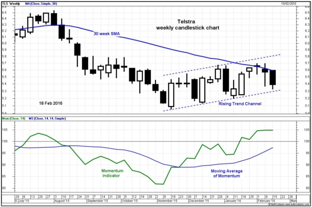 Asx 200 Candlestick Chart