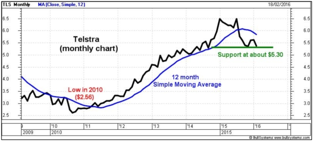 Telstra - monthly line chart