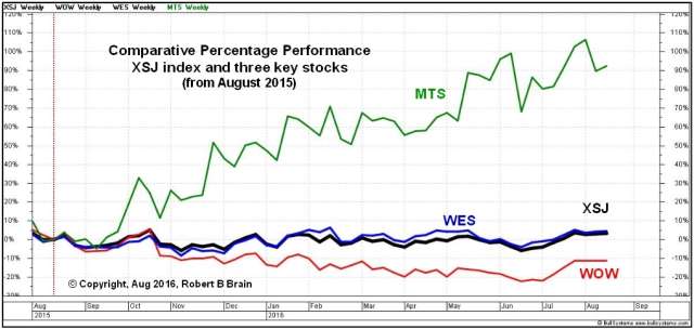 Comparative Percent Performance chart  12 months (weekly chart)