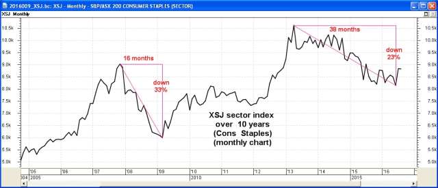 Consumer staples sector (monthly line chart over 10 years)