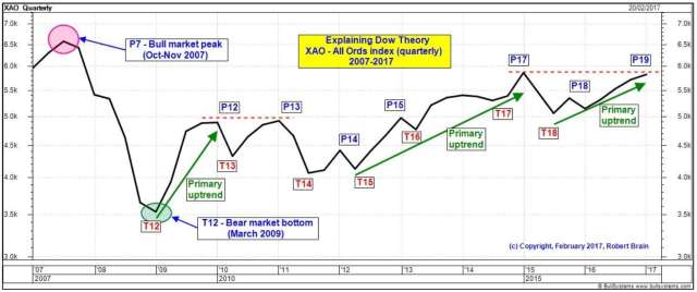 The latest bull market (XAO — Quarterly chart)