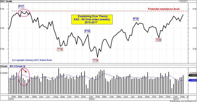 Trends are confirmed in volume (weekly chart)