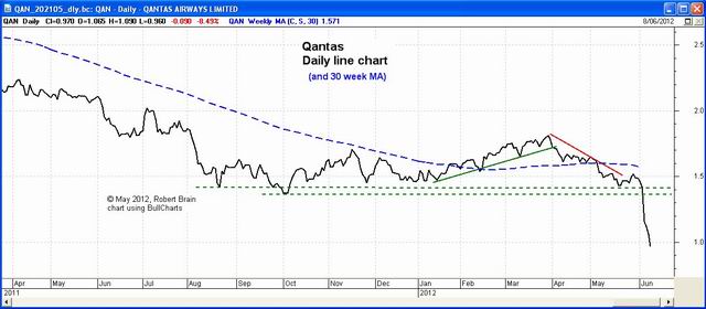 Qantas (QAN) daily chart (click on image for a larger version - opens in a new window). Qantas (QAN)