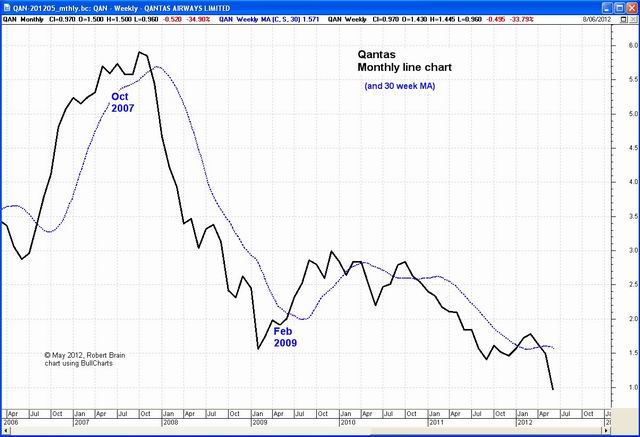 Qantas (QAN) monthly chart (click on image for a larger version - opens in a new window). Qantas (QAN)