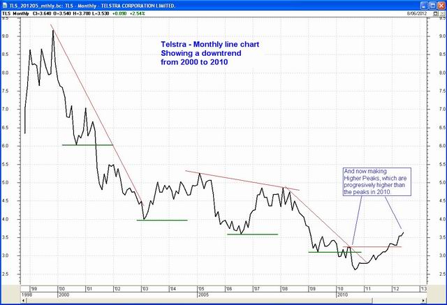 Telstra (TLS) monthly chart (click on image for a larger version - opens in a new window). Telstra (TLS)