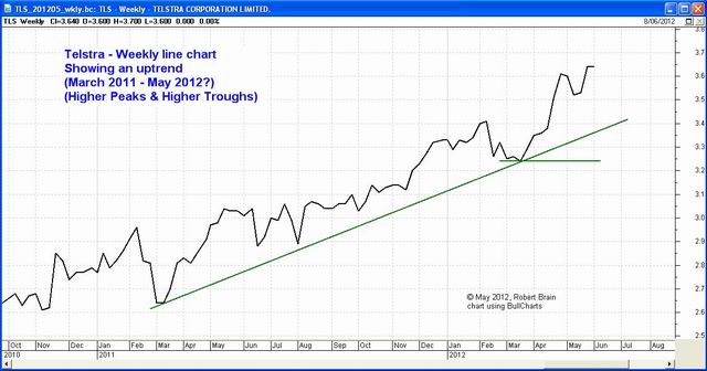 Telstra (TLS) weekly chart (click on image for a larger version - opens in a new window). Telstra (TLS)
