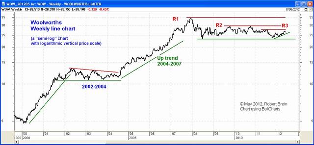 Woolworths (WOW) weekly line chart with logarithmic price scale (click on image for a larger version - opens in a new window). Woolworths (WOW)