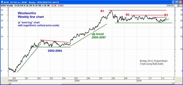 Woolworths (WOW)