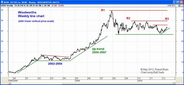 Woolworths (WOW) weekly line chart (click on image for a larger version - opens in a new window). Woolworths (WOW)