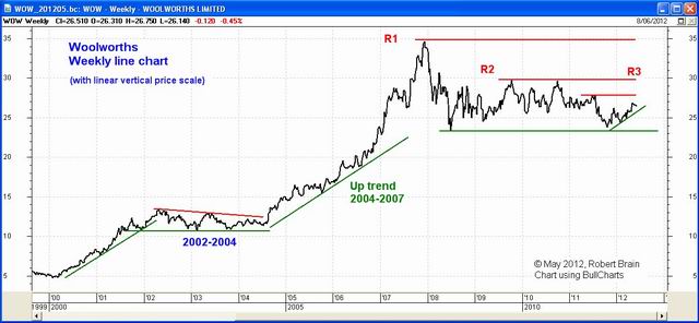 Woolworths (WOW)