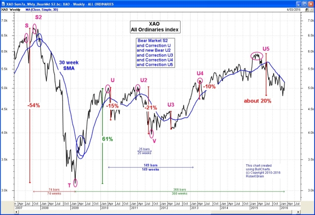 Bear Market (2007-2012).