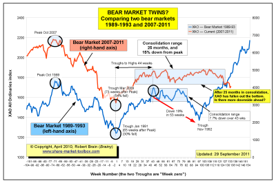 Bear Market Twins?