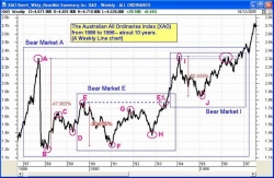 The chart showing the three bear markets in the 10-year period 1987-1997.