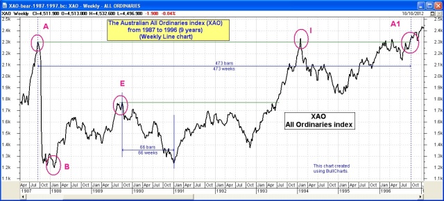 Bear market 1987 to 1997.